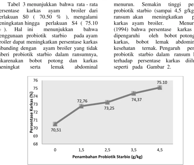 Gambar  2.  Pengaruh    pencampuran    probiotik    starbio    dalam  ransum  komersial    terhadap   persentase karkas ayam broiler (%)