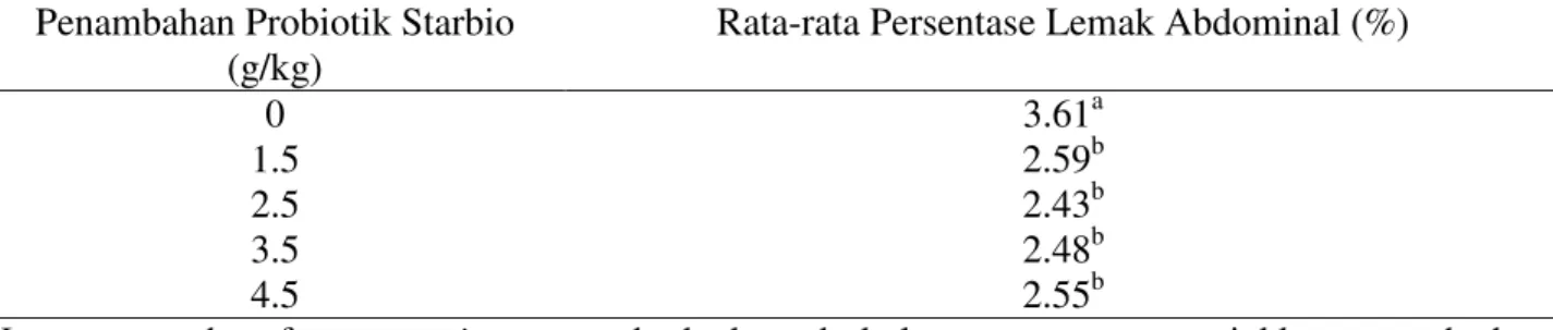 Tabel 4. Rata ± rata Persentase  Lemak  Abdominal  Ayam  Broiler Berdasarkan    Masing ± masing   Perlakuan  Selama  Penelitian (%)