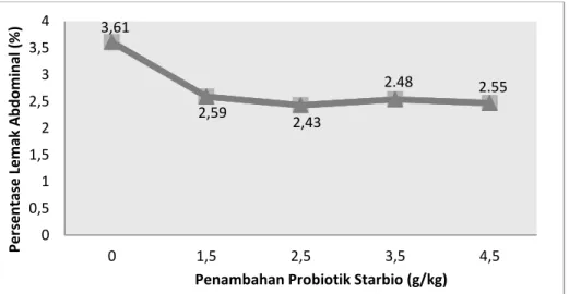Gambar  3.  Pengaruh    penambahan    probiotik    starbio    dalam  ransum  komersial    terhadap   persentase lemak abdominal ayam pedaging (%)