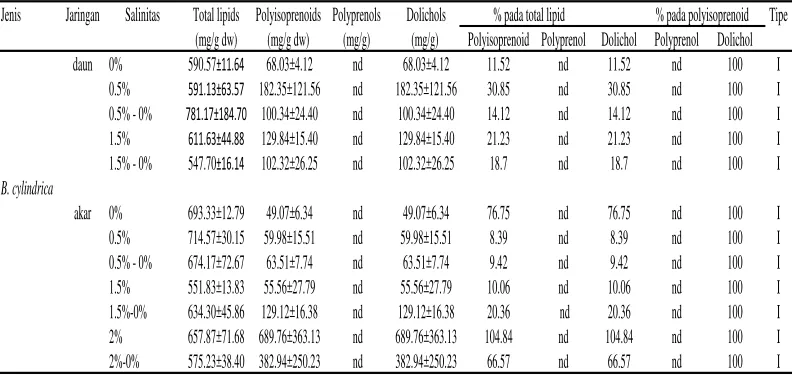 Tabel 1. Nilai total lipid dan distribusi dolichol dan polyprenol pada jaringan daun   dan akar semai B