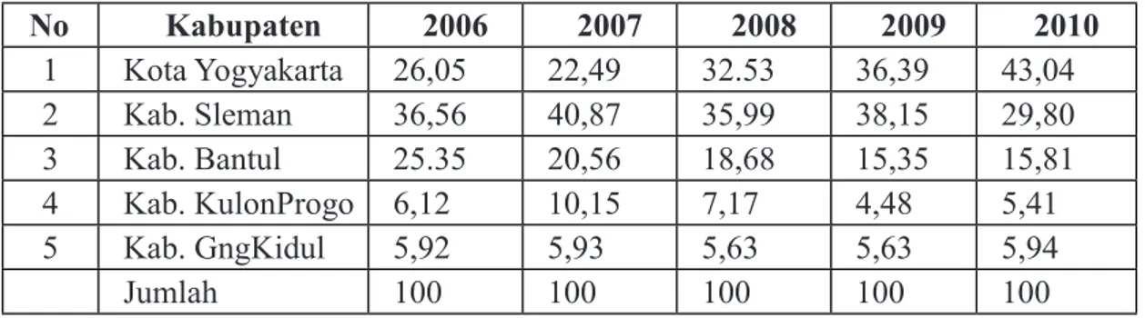 Tabel 1.  Perkembangan Jumlah Kunjungan Wisatawan di Daya Tarik Wisata Propinsi  Daerah Istimewa Yogyakarta per kabupaten Tahun 2006-2010 dalam persentase