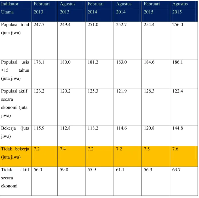 Tabel 1: Indikator Pasar Buruh Utama  (2013-2015) 