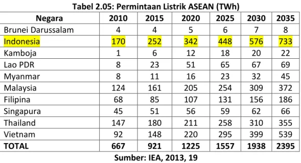 Tabel 2.05: Permintaan Listrik ASEAN (TWh) 