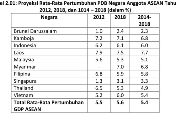 Tabel 2.01: Proyeksi Rata-Rata Pertumbuhan PDB Negara Anggota ASEAN Tahun  2012, 2018, dan 1014 t 2018 (dalam %)  Negara  2012  2018   2014-2018  Brunei Darussalam  1.0  2.4  2.3  Kamboja  7.2  7.1  6.8  Indonesia  6.2  6.1  6.0  Laos  7.9  7.5  7.7  Malay