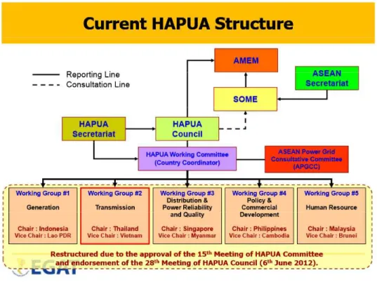 Gambar 2.01: Struktur HAPUA 