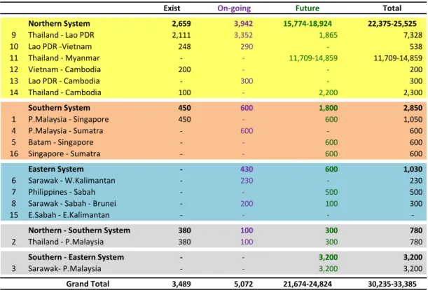 Tabel 2.04 : Status ASEAN Power Grid 