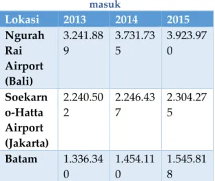 Tabel 1. Jumlah wisman pada tiga pintu  masuk  Lokasi 2013 2014 2015 Ngurah  Rai  Airport  (Bali) 3.241.889 3.731.735 3.923.970 Soekarn o-Hatta  Airport  (Jakarta) 2.240.502 2.246.437 2.304.275 Batam 1.336.34 0 1.454.110 1.545.818