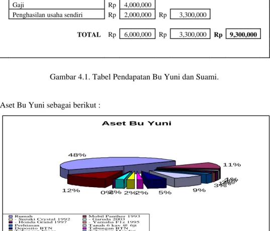 Gambar 4.2. Persentase Aset Bu Yuni dalam Pie-Chart 
