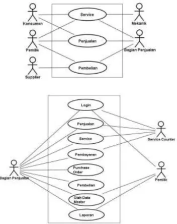 Gambar 4.1 Use Case Diagram Sistem yang sedang Berjalan dan diusulkan 