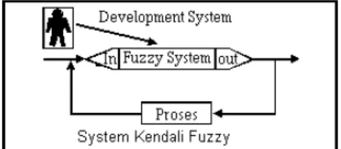 Gambar 2.4 Sistem Klasifikasi Fuzzy 