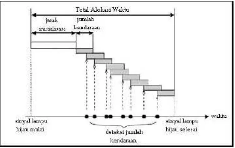Gambar 2.9 Diagram yang menunjukan contoh alokasi waktu dari 