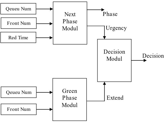 Gambar 3.5 Ilustrasi penggabungan ketiga modul 