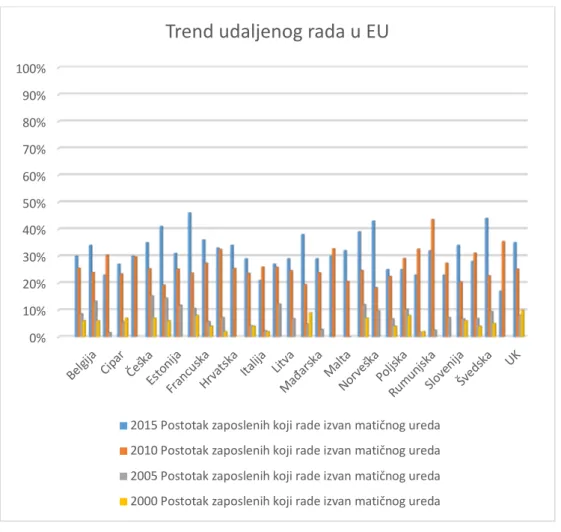 Tablica 8 Trend udaljenog rada u EU od 2000.-2015. 46