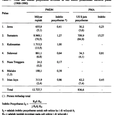 Tabel 7. Nilai dan indeks penyebaran investasi di sub sektor perkebunan menurut pulau  (1968-1990)  PMDN  PMA  Pulau  Milyar  rupiah  Indeks  penyebaran *)  US $ juta  penyebaran  Indeks  1