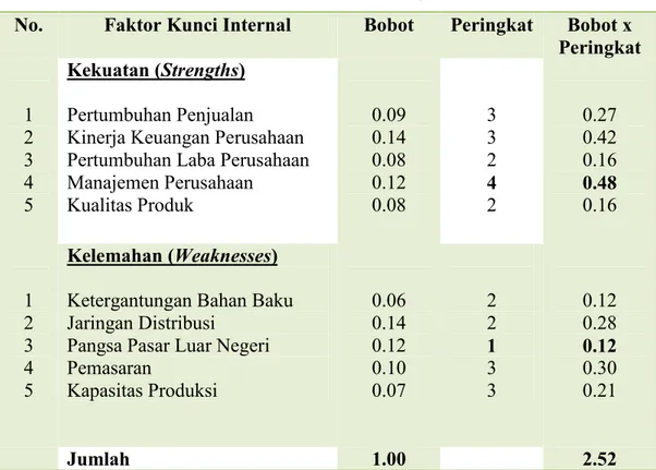 Tabel 1.  Matrik IFE PT. Indorama Synthetics, Tbk.