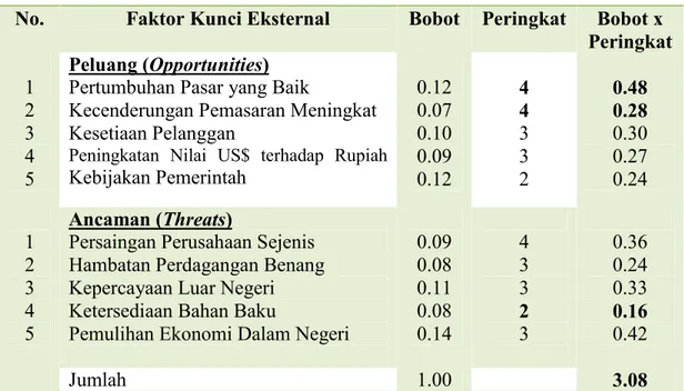Tabel 2. Matrik EFE PT. Indorama Synthetics, Tbk.