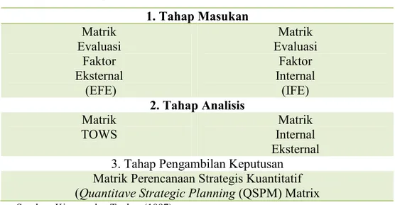 Gambar 1. Kerangka Analisis Strategis 1. Tahap Masukan