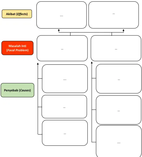 Gambar … Contoh Bagan analisis pohon masalah (problem tree analysis) 
