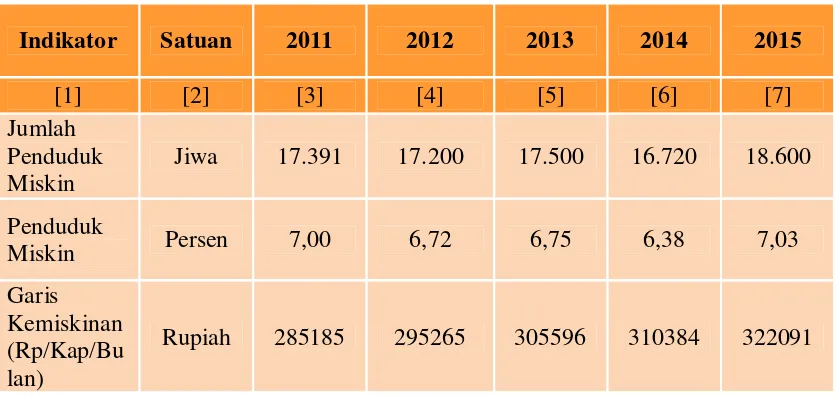 Tabel 2.1 Jumlah dan Persentase Penduduk Miskin Kota Binjai, 2011-2015 