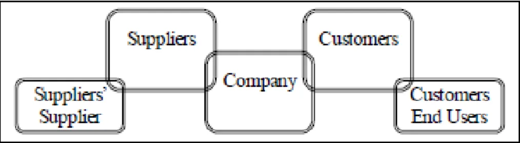 Gambar 3. 1.  Model Supply Chain 