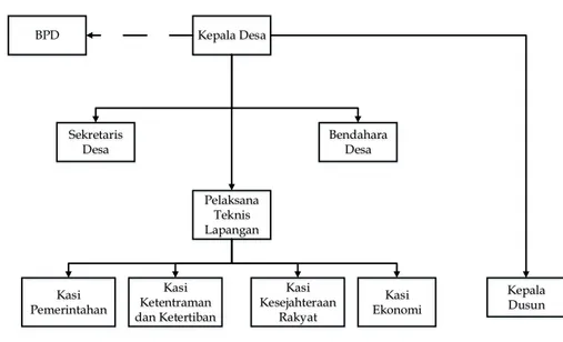 Gambar 2.1 Struktur Organisasi Desa 