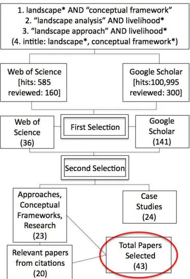 Figure A1.1  Diagram of the article selection process with the four sets of search terms, the number of hits returned from the two search sites and the number of articles selected at each stage of the process