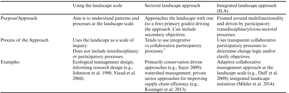 Table 1. Three different kinds of landscape approaches. The focus in this paper is placed on the third, the integrated landscape approach(ILA)