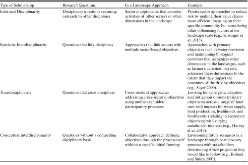 Table 4. The four types of interdisciplinarity described in Lattuca (2003)’s interdisciplinary continuum linked with how these might beapplied in a landscape approach.