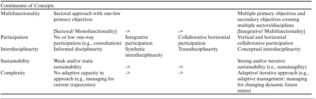 Table 5. Continuums for each of the five concepts discussed. Some are more developed than others, for example Lattuca’s (2003)continuum for interdisciplinarity vs the rough comparison for complexity, but the overall objective of this table is to demonstrat