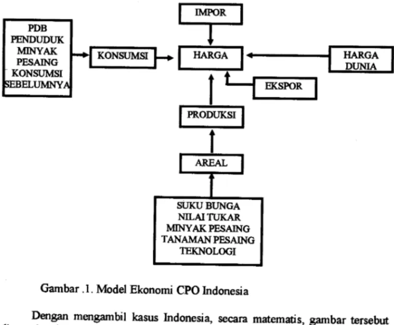 Gambar .1.  Model Ekonomi CPO Indonesia 