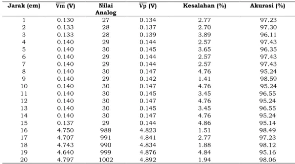 Tabel 2. Data pengujian sensor infrared FC-51 B  Jarak (cm)  