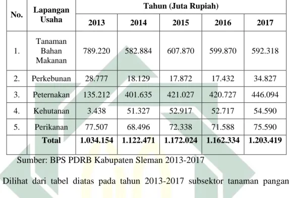 Tabel 4.6  PDRB Sektor Pertanian Kabupaten Sleman Atas Dasar Harga  Konstan 2000 Tahun 2013-2017 (Juta Rupiah) 