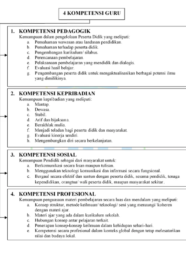 Gambar 2.6  KOMPETENSI GURU 