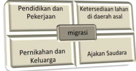 Gambar 1. Matriks Faktor yang Menentukan                  Penduduk Bermigrasi 