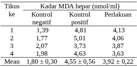 Tabel 2. Kadar MDA Hepar Tikus pada KontrolNegatif, Kontrol Positif dan Perlakuan