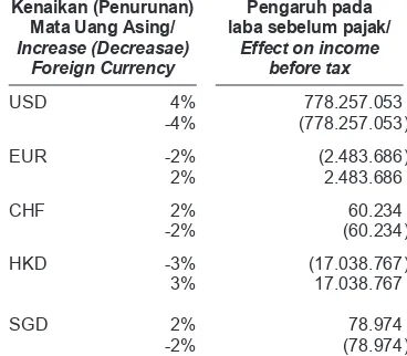 Tabel berikut menunjukkan sensitivitas terhadap perubahan yang mungkin terjadi pada nilai tukar Rupiah terhadap mata uang asing, dengan semua variabel lainnya tetap konstan, dengan pendapatan sebelum pajak yang berakhir 31 Desember 2016: