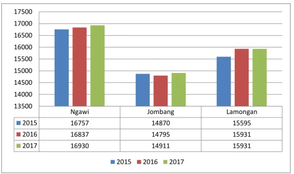 Gambar 7. Tren Peningkatan Unit Usaha Industri Beberapa Wilayah di Provinsi Jawa Timur 