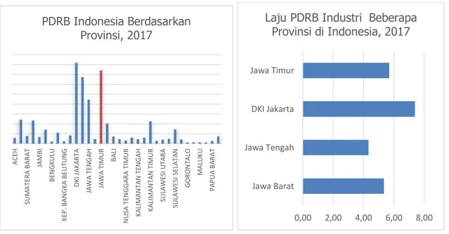 Gambar 1. Gambaran Kinerja Perekonomian Prov. Jawa timur Berdasarkan PDRB 