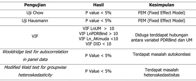 Tabel 1. Uji Spesifikasi Model Penyerapan Tenaga kerja Industri Prov. Jawa Timur 