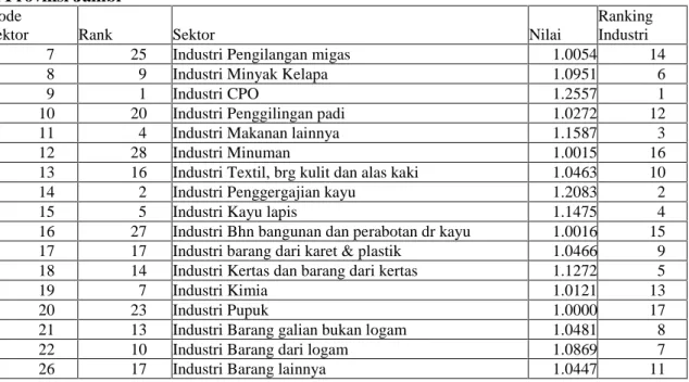 Tabel 2 Keterkaitan Langsung dan Tidak Langsung Kedepan Sektor Industri Pengolahan di Provinsi Jambi