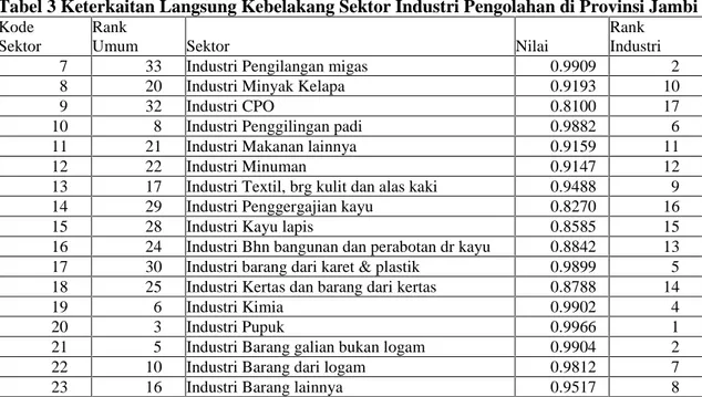 Tabel 3 yang menggambarkan 17 besar sektor industri pengolahan yang  memiliki keterkaitan  langsung  kebelakang  terbesar  dalam  tabel  input provinsi Jambi.