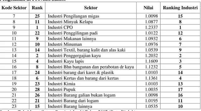 Tabel 4 Keterkaitan  Langsung  dan  Tidak  Langsung  ke  Belakang Sektor  Industri Pengolahan di Provinsi Jambi