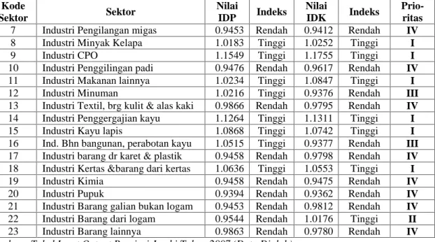 Tabel  5.  Nilai  Indeks  Daya  Penyebaran  dan  Indeks  Derajat  Kepekaan Sektor  Industri Pengolahan di Provinsi Jambi