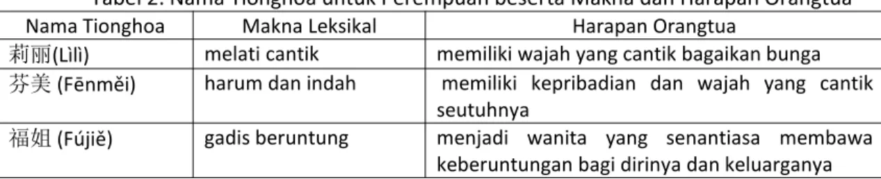 Tabel 2: Nama Tionghoa untuk Perempuan beserta Makna dan Harapan Orangtua Nama Tionghoa Makna Leksikal Harapan Orangtua