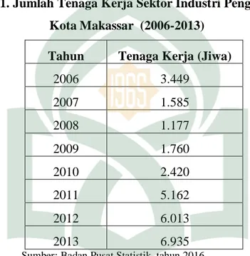 Tabel 1. Jumlah Tenaga Kerja Sektor Industri Pengolahan  Kota Makassar  (2006-2013) 