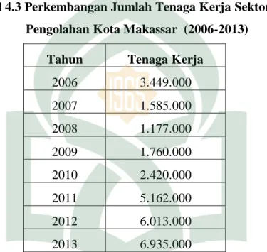 Tabel 4.3 Perkembangan Jumlah Tenaga Kerja Sektor Industri    Pengolahan Kota Makassar  (2006-2013) 