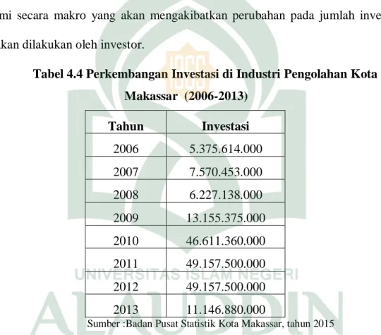Tabel 4.4 Perkembangan Investasi di Industri Pengolahan Kota  Makassar  (2006-2013)  Tahun  Investasi  2006  5.375.614.000  2007  7.570.453.000  2008  6.227.138.000  2009  13.155.375.000  2010  46.611.360.000  2011  49.157.500.000  2012  49.157.500.000  20