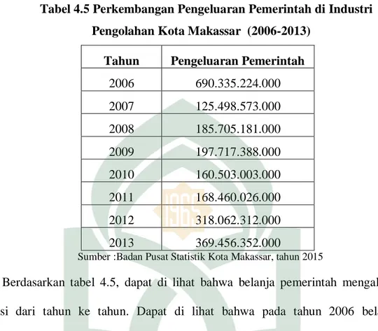 Tabel 4.5 Perkembangan Pengeluaran Pemerintah di Industri  Pengolahan Kota Makassar  (2006-2013) 