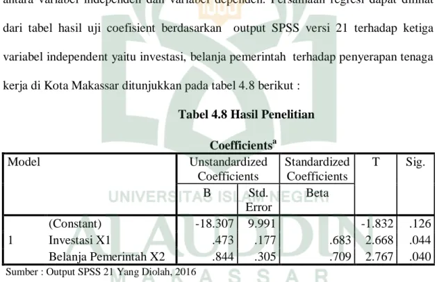 Tabel 4.8 Hasil Penelitian                                                                   Coefficients a Model  Unstandardized  Coefficients  Standardized Coefficients  T  Sig