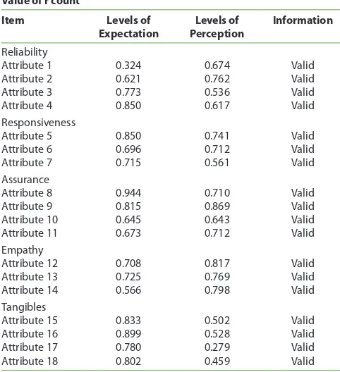 Table 1: Results on Validity Test Questions of Item in Service Dimensions